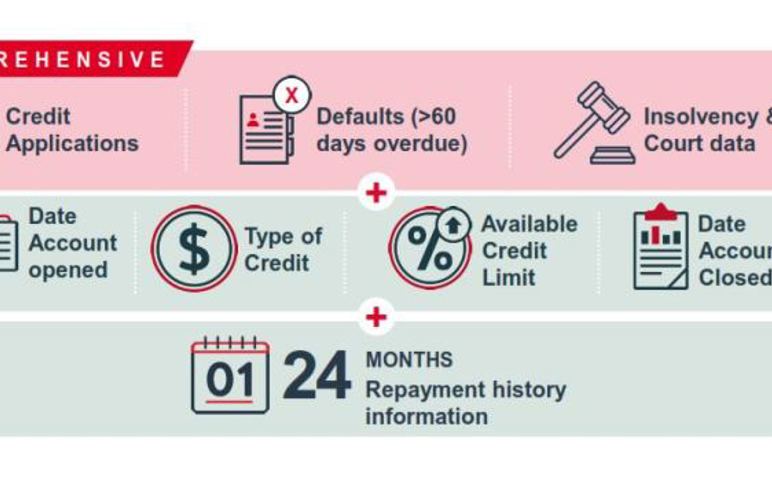 What is Comprehensive Credit Reporting CCR?